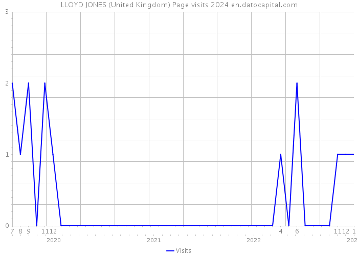 LLOYD JONES (United Kingdom) Page visits 2024 