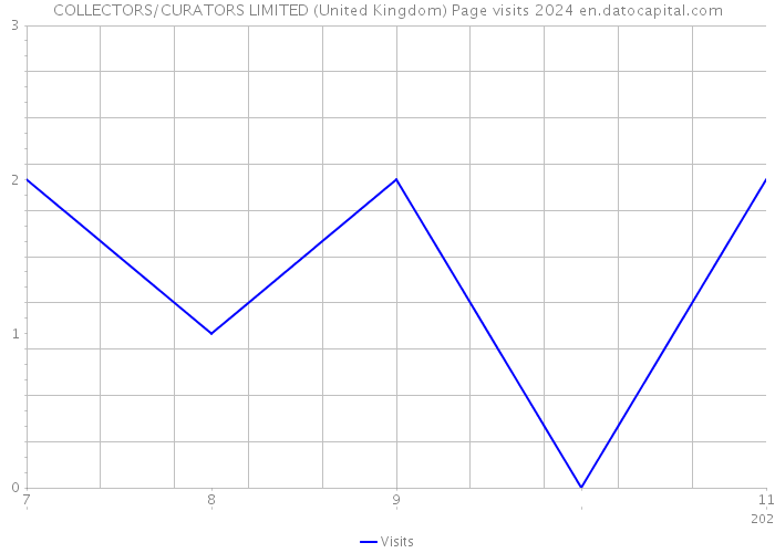 COLLECTORS/CURATORS LIMITED (United Kingdom) Page visits 2024 