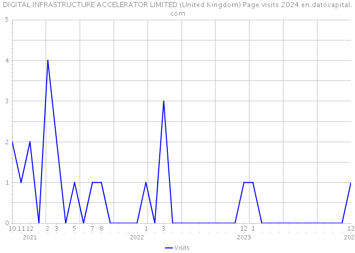DIGITAL INFRASTRUCTURE ACCELERATOR LIMITED (United Kingdom) Page visits 2024 