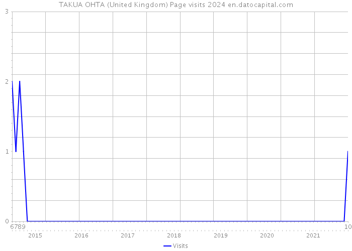 TAKUA OHTA (United Kingdom) Page visits 2024 
