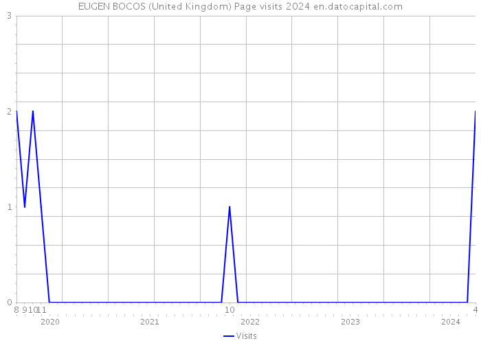 EUGEN BOCOS (United Kingdom) Page visits 2024 