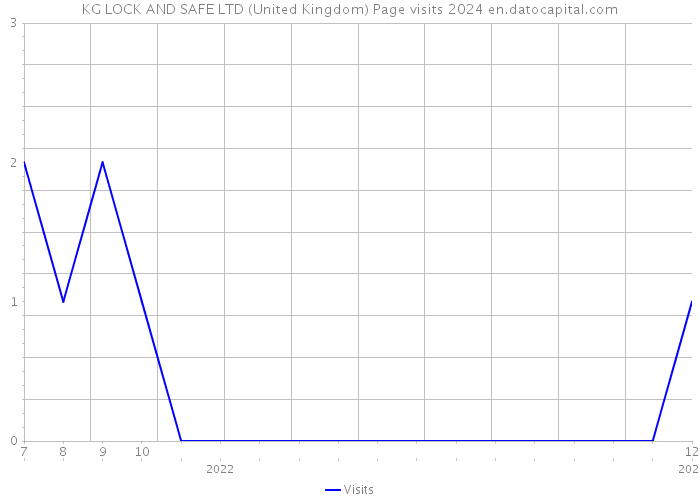 KG LOCK AND SAFE LTD (United Kingdom) Page visits 2024 