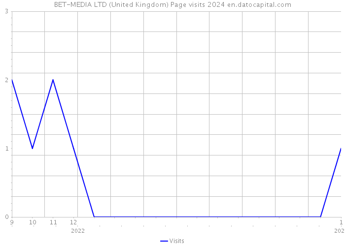 BET-MEDIA LTD (United Kingdom) Page visits 2024 