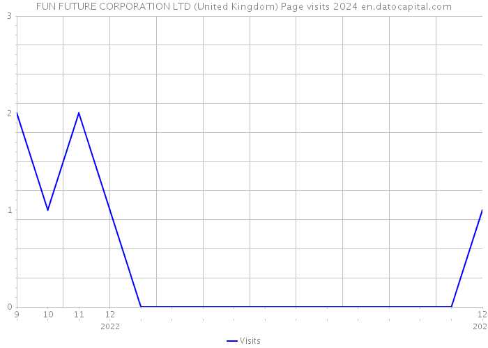 FUN FUTURE CORPORATION LTD (United Kingdom) Page visits 2024 