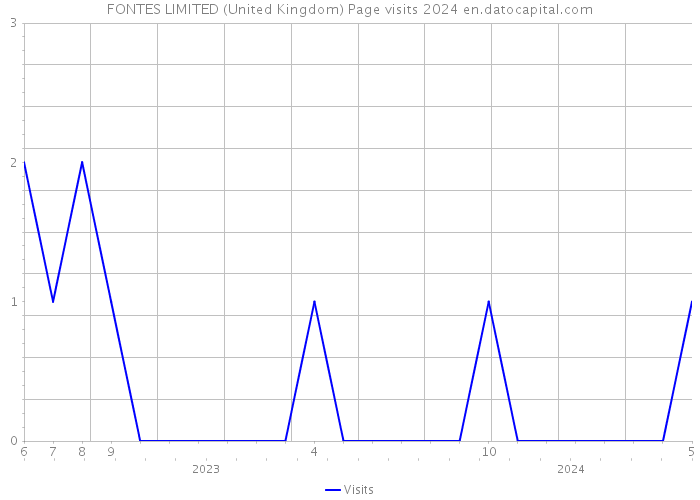FONTES LIMITED (United Kingdom) Page visits 2024 