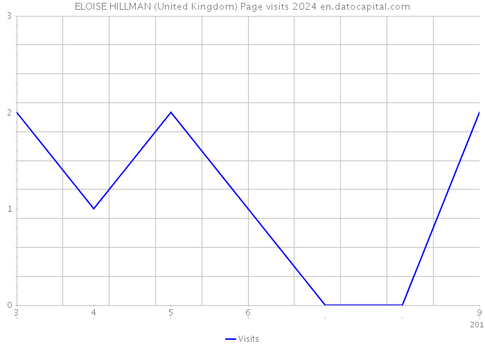 ELOISE HILLMAN (United Kingdom) Page visits 2024 