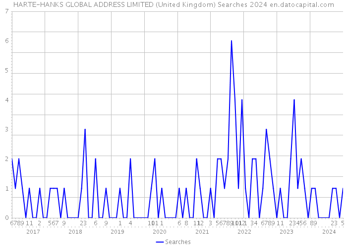 HARTE-HANKS GLOBAL ADDRESS LIMITED (United Kingdom) Searches 2024 
