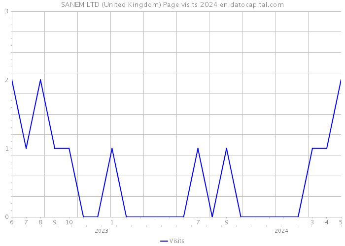 SANEM LTD (United Kingdom) Page visits 2024 