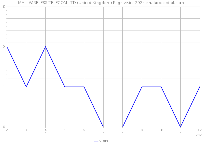 MALI WIRELESS TELECOM LTD (United Kingdom) Page visits 2024 