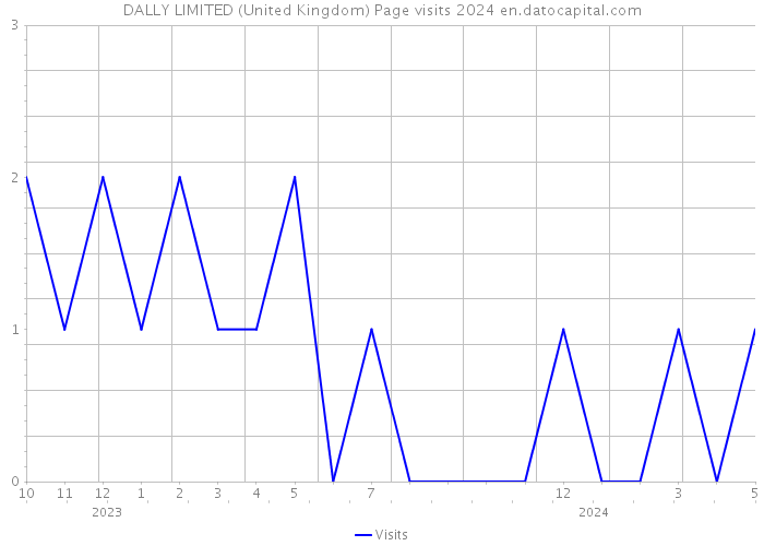DALLY LIMITED (United Kingdom) Page visits 2024 