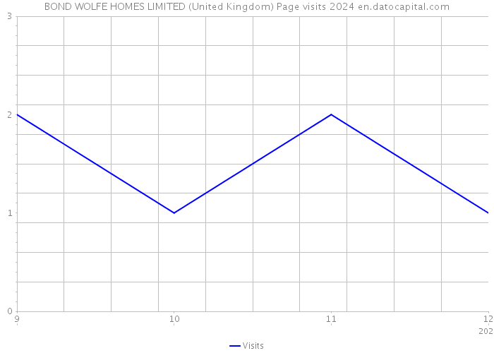 BOND WOLFE HOMES LIMITED (United Kingdom) Page visits 2024 