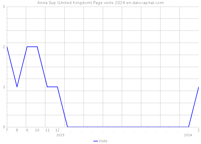 Anna Sup (United Kingdom) Page visits 2024 