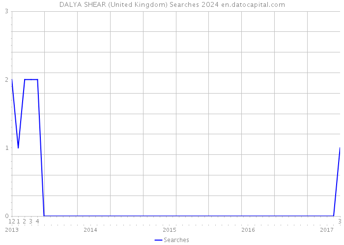 DALYA SHEAR (United Kingdom) Searches 2024 