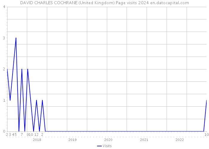 DAVID CHARLES COCHRANE (United Kingdom) Page visits 2024 