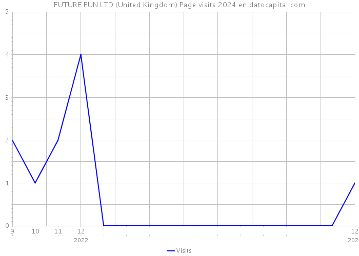 FUTURE FUN LTD (United Kingdom) Page visits 2024 
