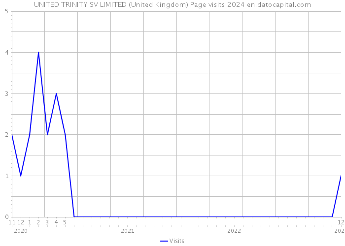 UNITED TRINITY SV LIMITED (United Kingdom) Page visits 2024 