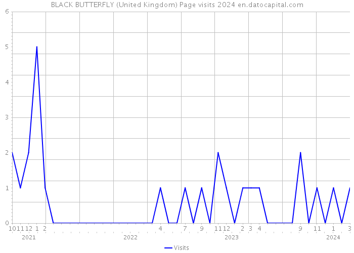 BLACK BUTTERFLY (United Kingdom) Page visits 2024 