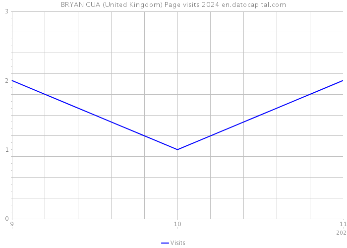 BRYAN CUA (United Kingdom) Page visits 2024 
