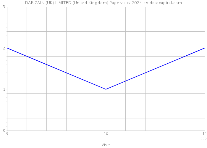 DAR ZAIN (UK) LIMITED (United Kingdom) Page visits 2024 