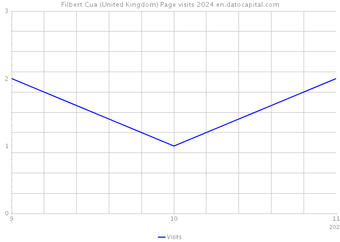 Filbert Cua (United Kingdom) Page visits 2024 