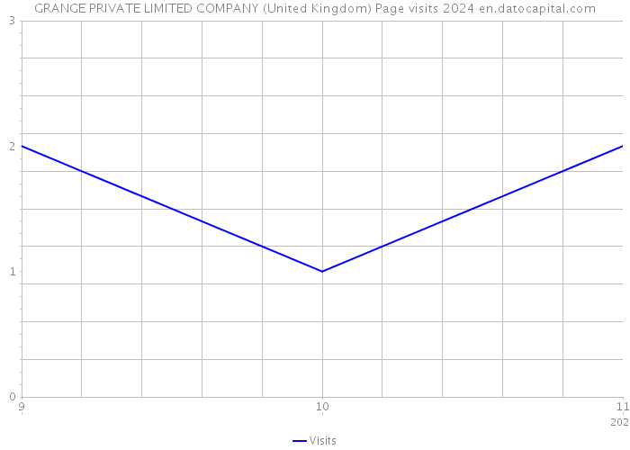 GRANGE PRIVATE LIMITED COMPANY (United Kingdom) Page visits 2024 