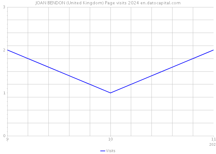 JOAN BENDON (United Kingdom) Page visits 2024 
