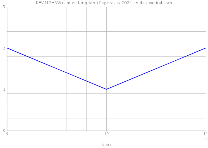 KEVIN SHAW (United Kingdom) Page visits 2024 