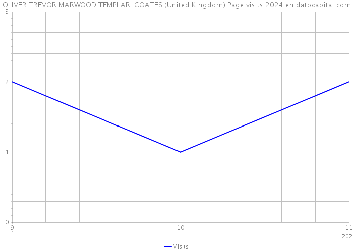 OLIVER TREVOR MARWOOD TEMPLAR-COATES (United Kingdom) Page visits 2024 