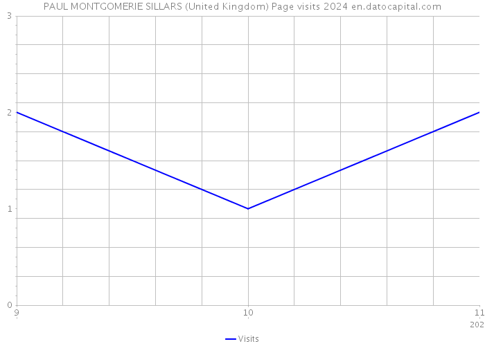 PAUL MONTGOMERIE SILLARS (United Kingdom) Page visits 2024 