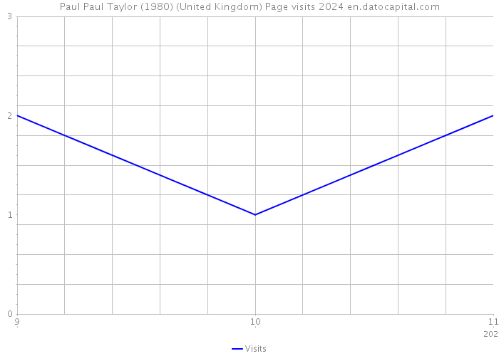 Paul Paul Taylor (1980) (United Kingdom) Page visits 2024 