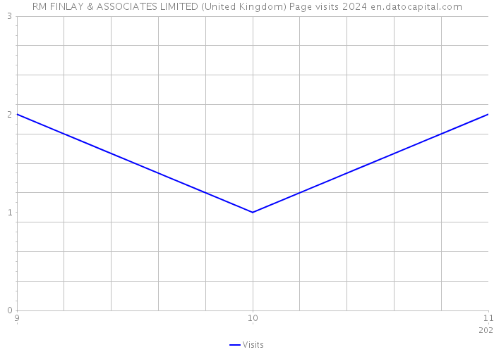 RM FINLAY & ASSOCIATES LIMITED (United Kingdom) Page visits 2024 