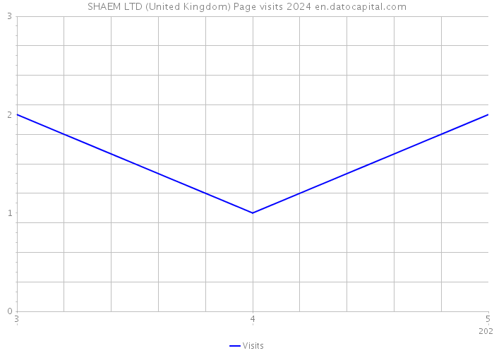 SHAEM LTD (United Kingdom) Page visits 2024 
