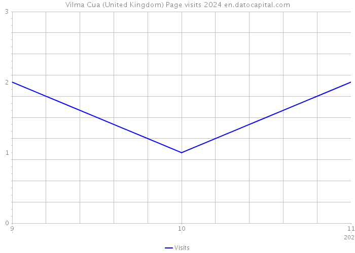 Vilma Cua (United Kingdom) Page visits 2024 