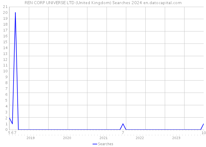 REN CORP UNIVERSE LTD (United Kingdom) Searches 2024 