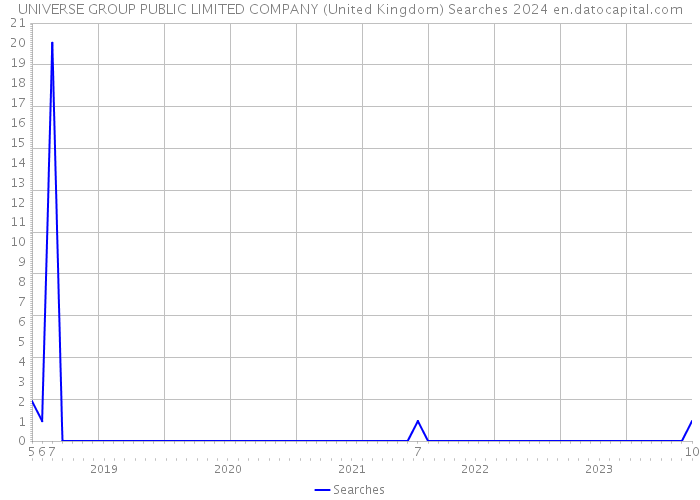 UNIVERSE GROUP PUBLIC LIMITED COMPANY (United Kingdom) Searches 2024 