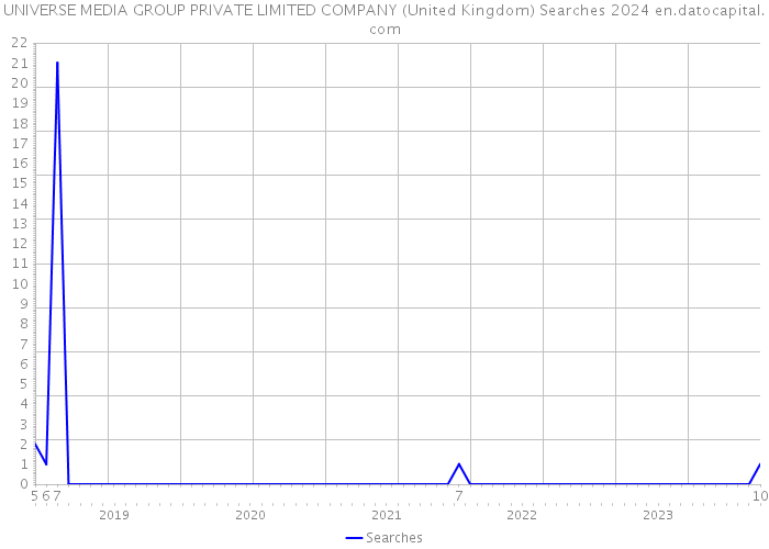 UNIVERSE MEDIA GROUP PRIVATE LIMITED COMPANY (United Kingdom) Searches 2024 