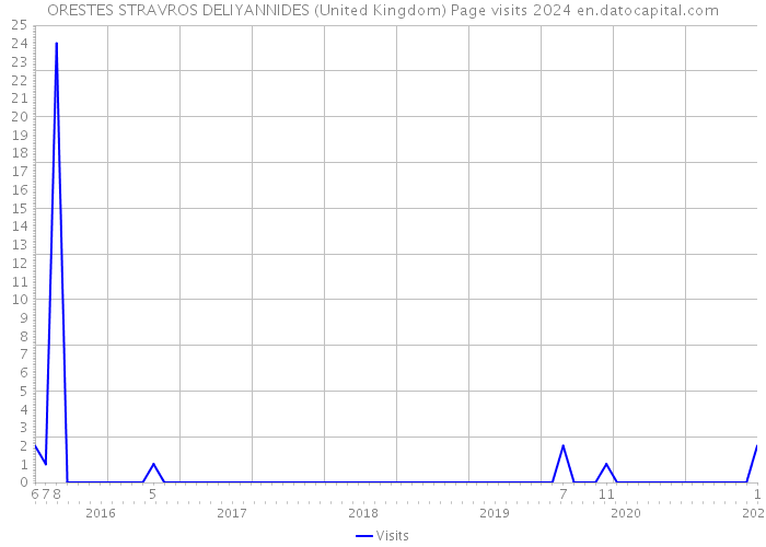 ORESTES STRAVROS DELIYANNIDES (United Kingdom) Page visits 2024 