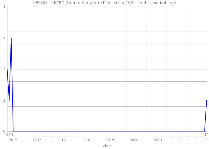 AFRON LIMITED (United Kingdom) Page visits 2024 
