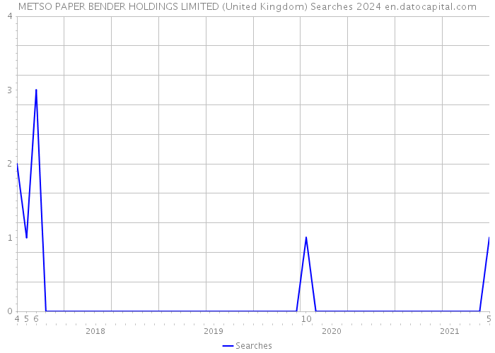 METSO PAPER BENDER HOLDINGS LIMITED (United Kingdom) Searches 2024 