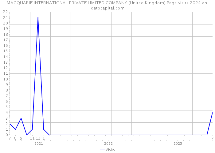 MACQUARIE INTERNATIONAL PRIVATE LIMITED COMPANY (United Kingdom) Page visits 2024 