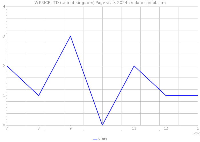 W PRICE LTD (United Kingdom) Page visits 2024 