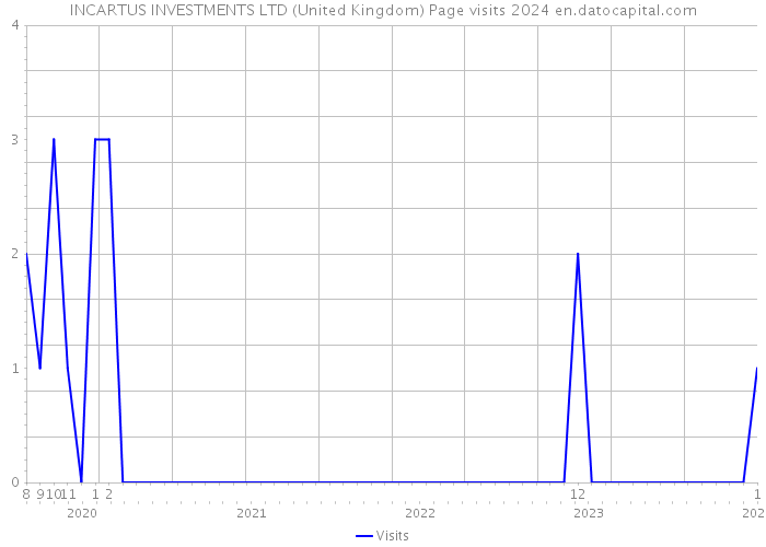 INCARTUS INVESTMENTS LTD (United Kingdom) Page visits 2024 