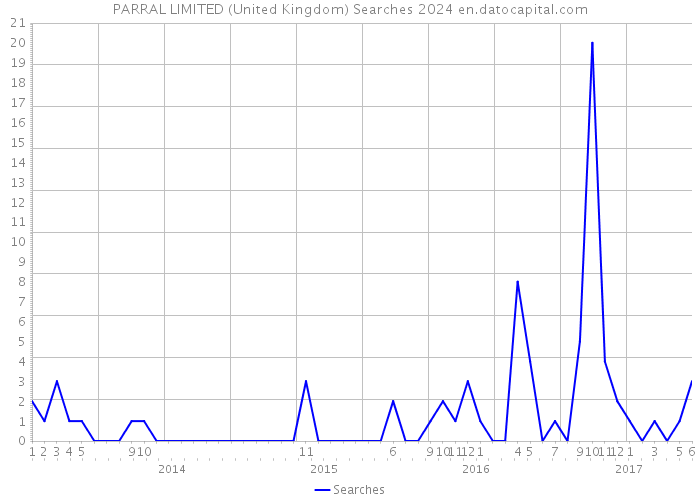 PARRAL LIMITED (United Kingdom) Searches 2024 