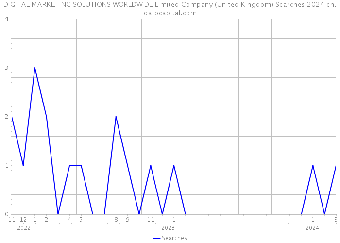 DIGITAL MARKETING SOLUTIONS WORLDWIDE Limited Company (United Kingdom) Searches 2024 