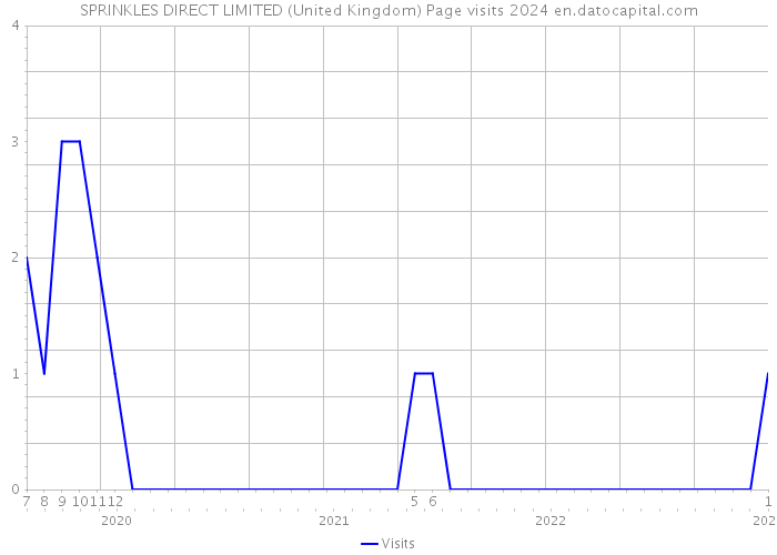 SPRINKLES DIRECT LIMITED (United Kingdom) Page visits 2024 