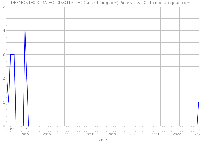 DESMONTES XTRA HOLDING LIMITED (United Kingdom) Page visits 2024 