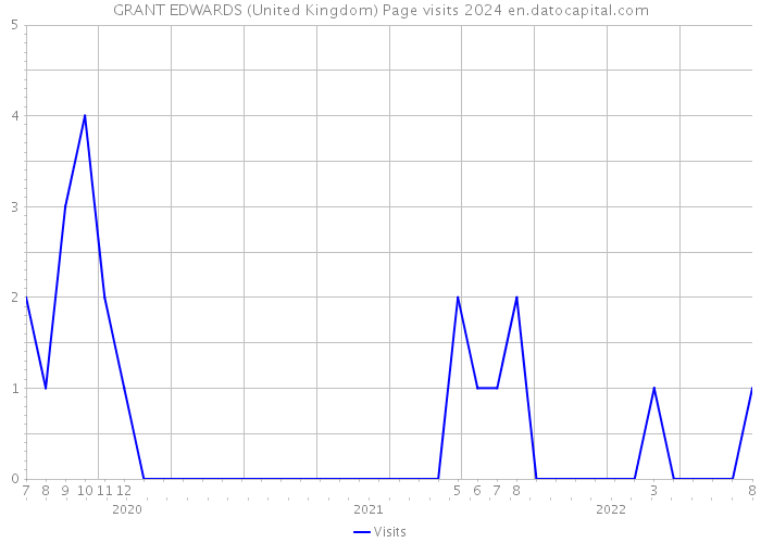 GRANT EDWARDS (United Kingdom) Page visits 2024 