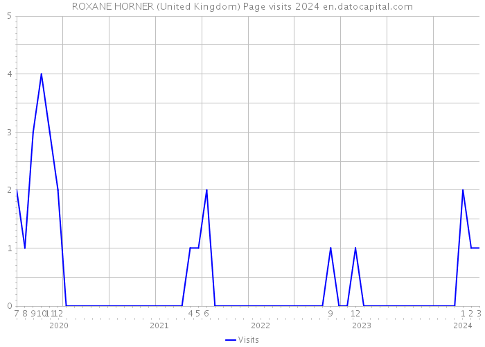 ROXANE HORNER (United Kingdom) Page visits 2024 