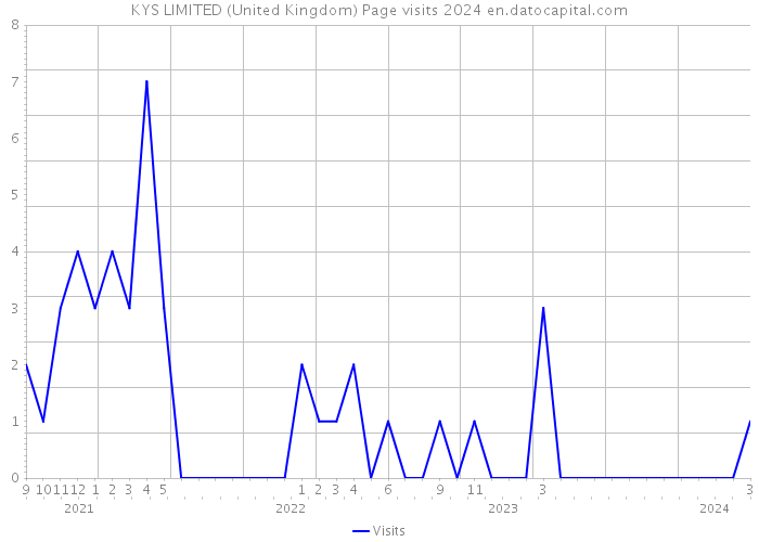 KYS LIMITED (United Kingdom) Page visits 2024 