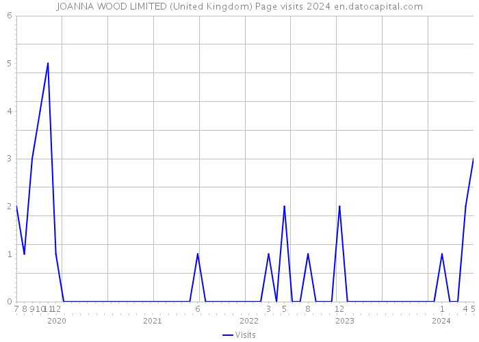 JOANNA WOOD LIMITED (United Kingdom) Page visits 2024 